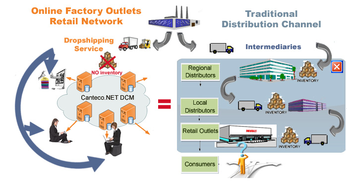 Virtual Factory Outlets network buit by Canteco.NET DCM